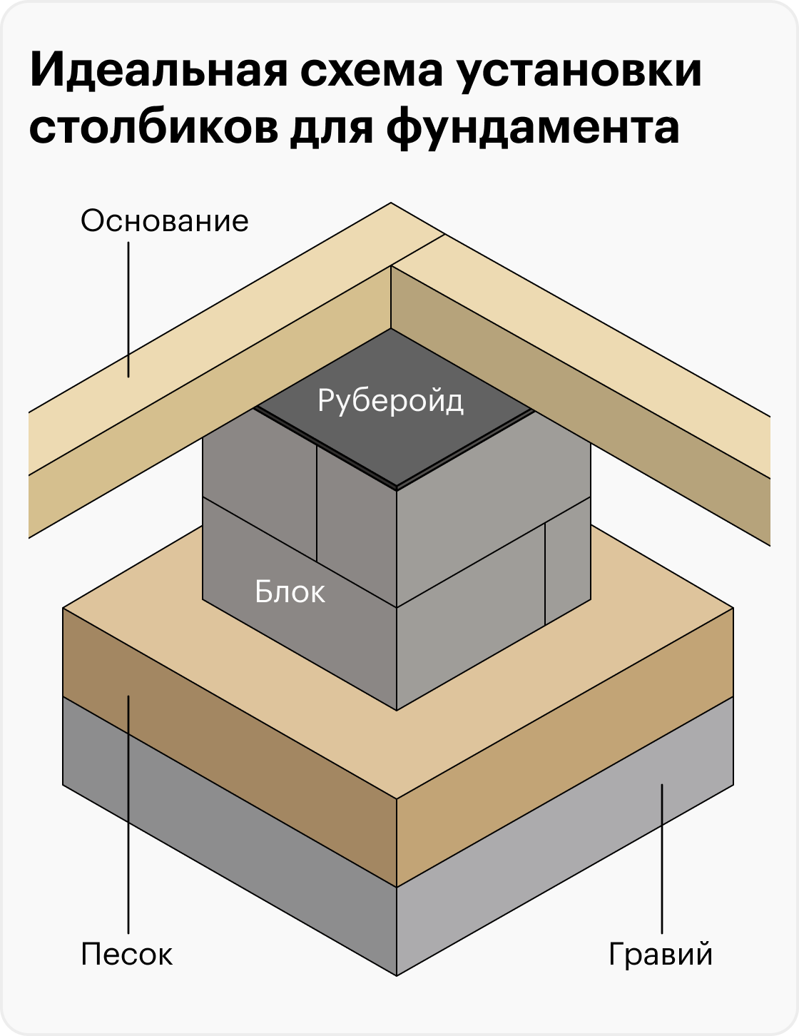 Идеальная схема, как поставить столбик для&nbsp;фундамента. У меня слоя гравия нет