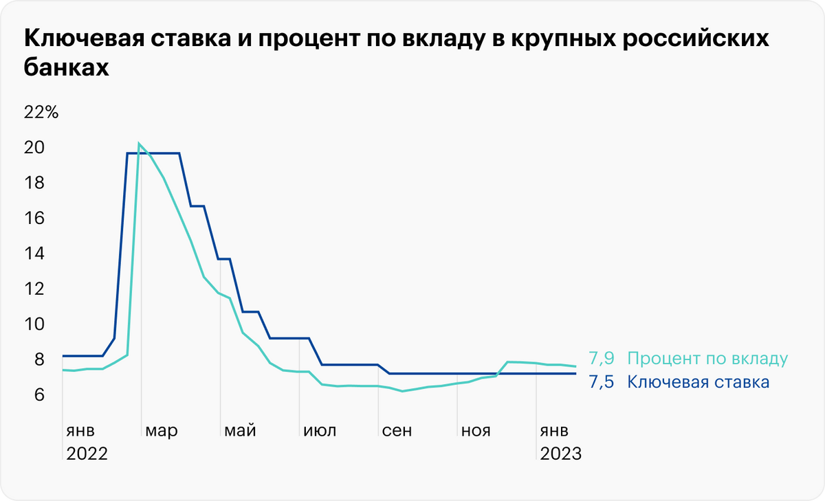 Источник: данные Банка России по ставке и вкладам