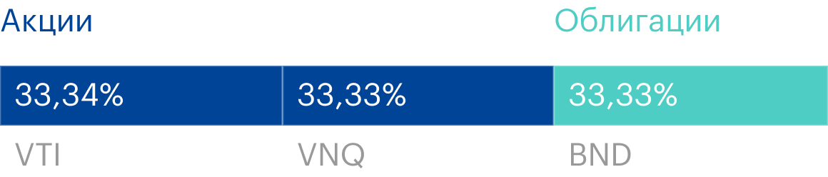 Портфель «Талмуд» состоит на 66,67% из акций и на 33,33% из облигаций. Источник: lazyportfolioetf.com