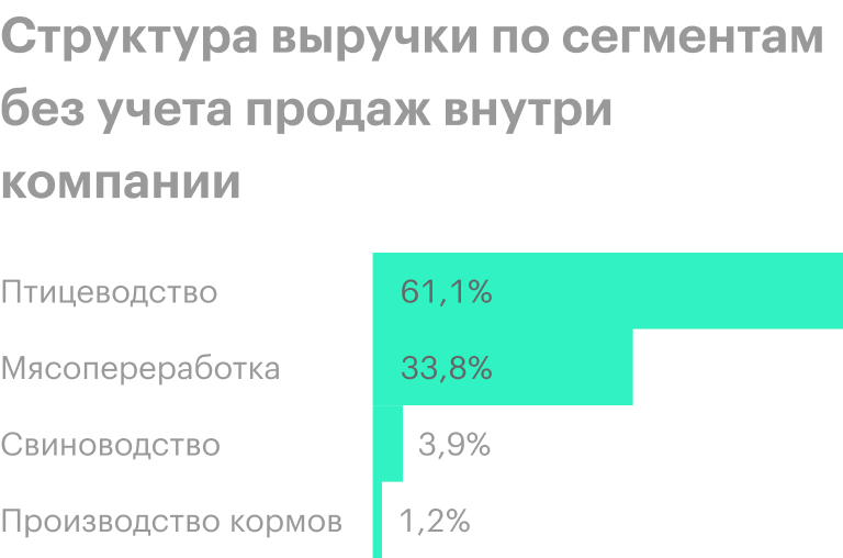 Источник: консолидированная финансовая отчетность «Черкизово» по МСФО