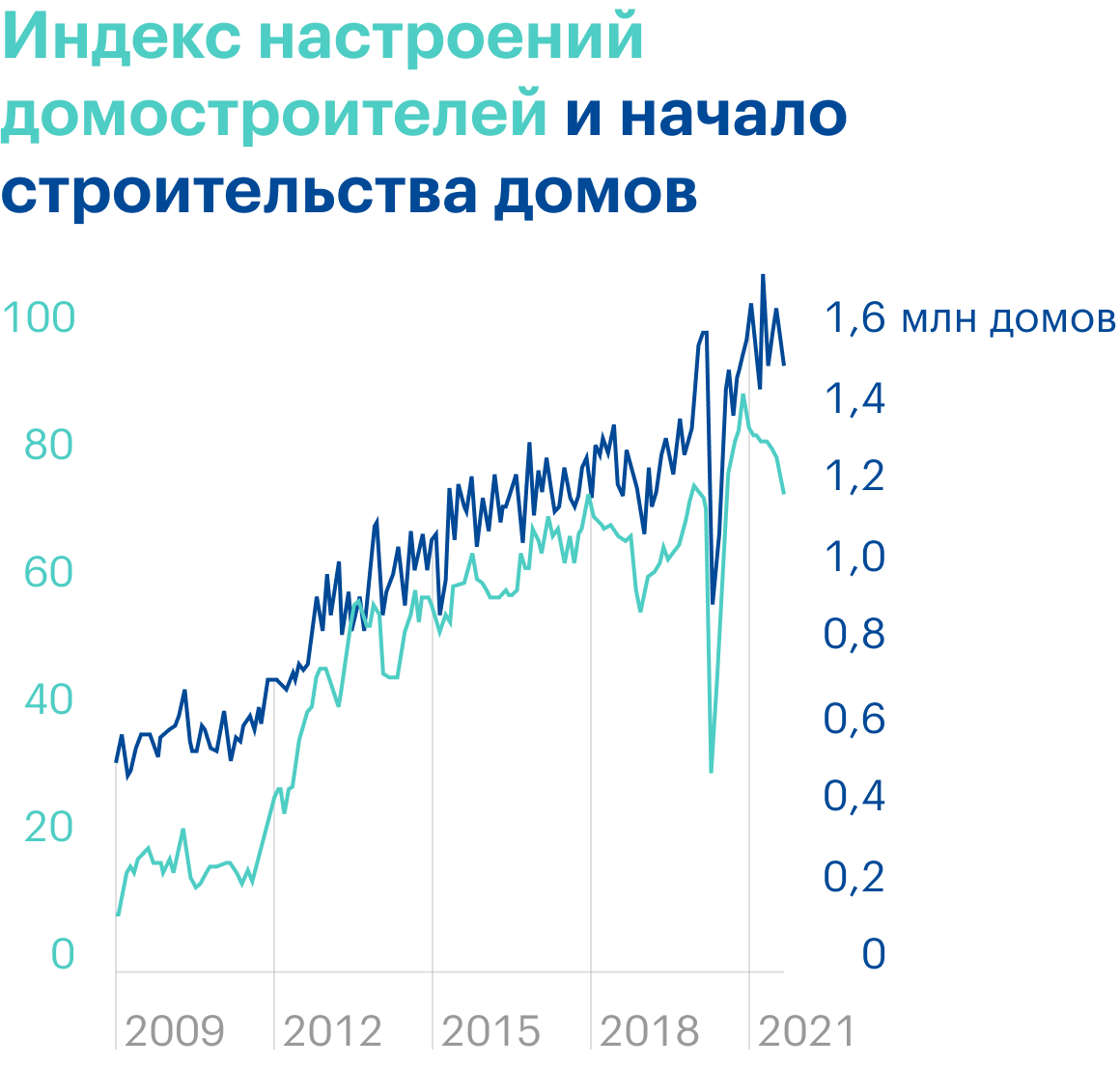 Источник: Daily Shot, Homebuilder sentiment suggests that housing starts could moderate further