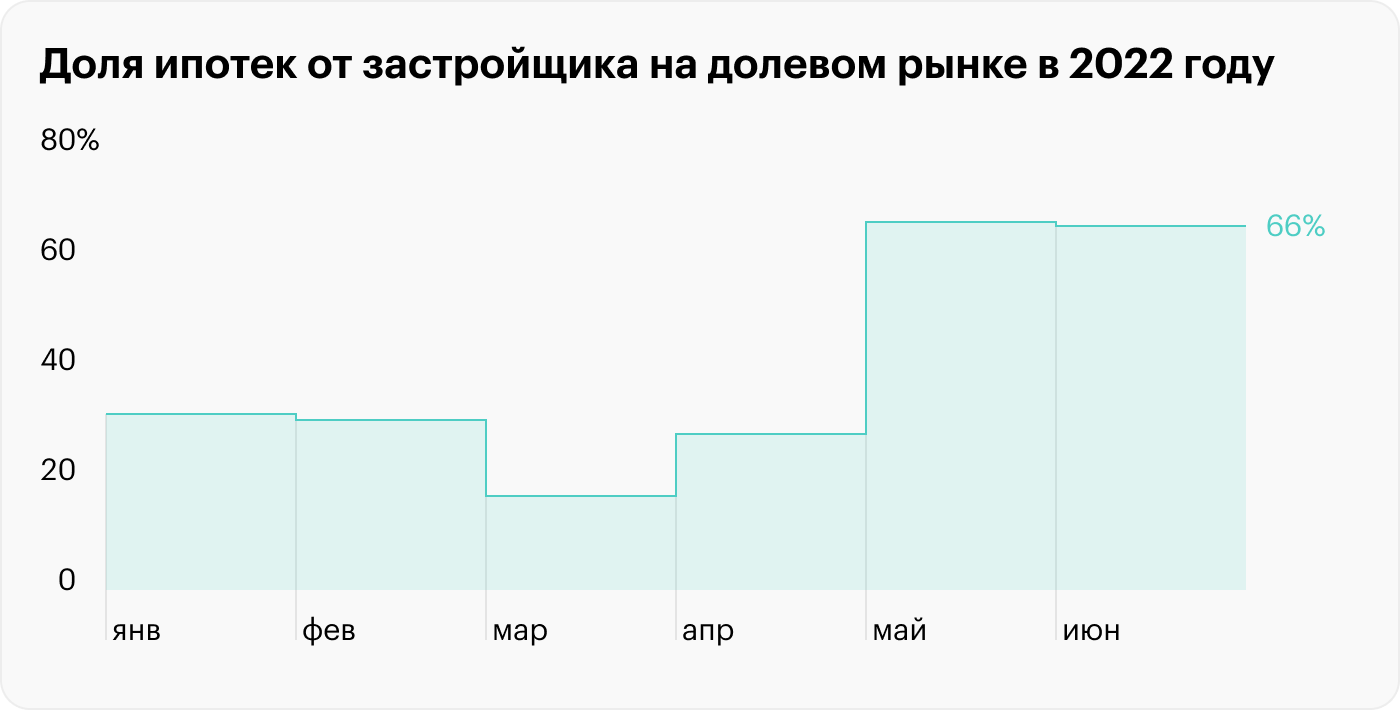 Что происходит с рынком жилья и ипотекой в России