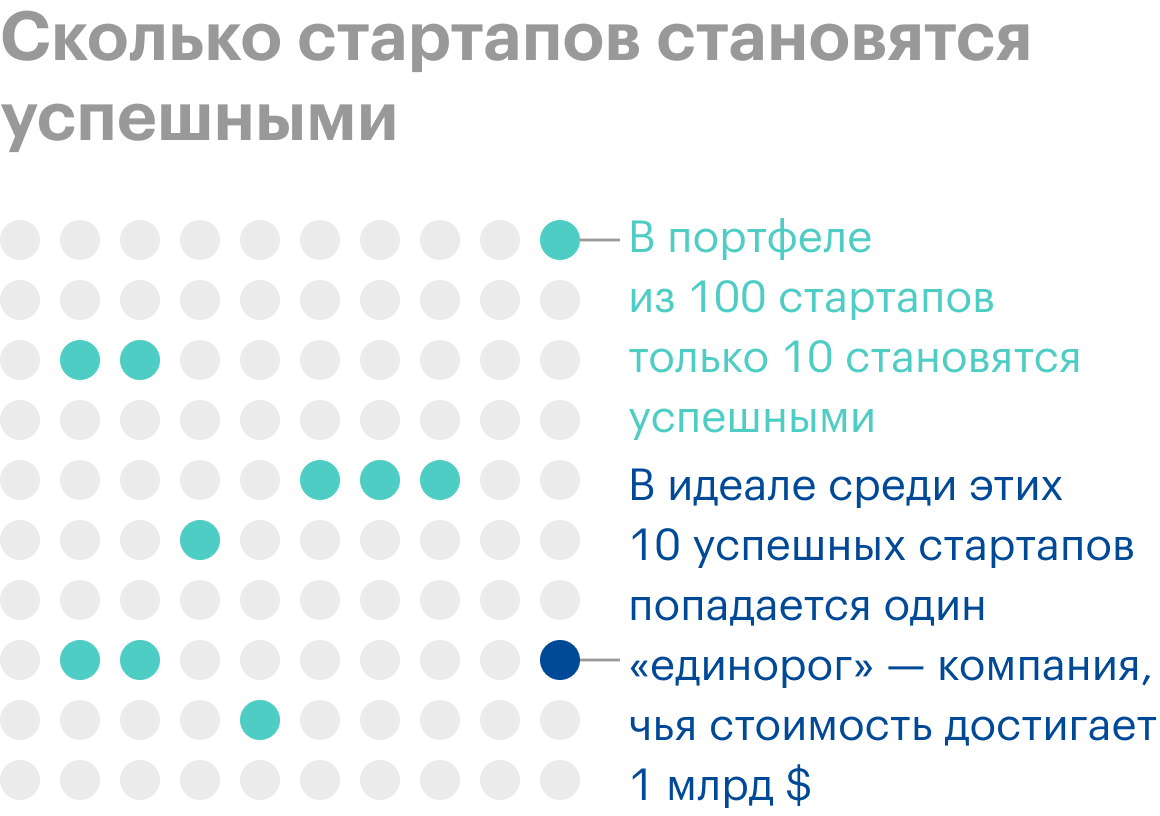 Венчурные стартапы. Причины, по которым венчурные стартапы прогорают фото.