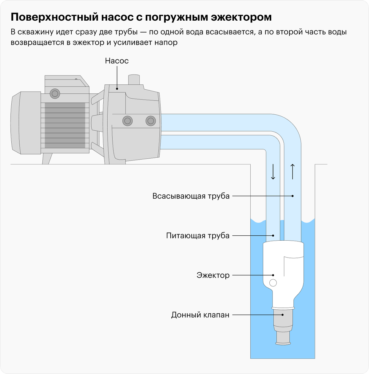 Как выбрать скважинный насос в пару к гидроаккумулятору