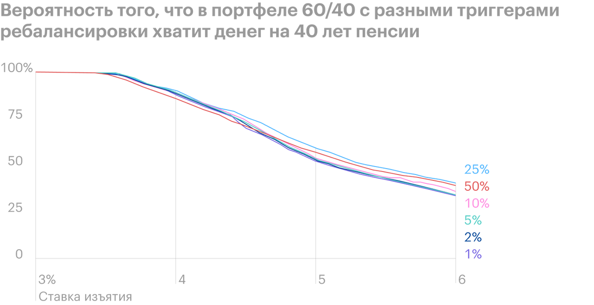 Чем больше пенсионный срок, тем сильнее проявляется разница между разными вариантами. Портфель с триггером&nbsp;25% по-прежнему лидирует, особенно при&nbsp;ставках изъятия выше&nbsp;4%. Источник: The&nbsp;Poor Swiss