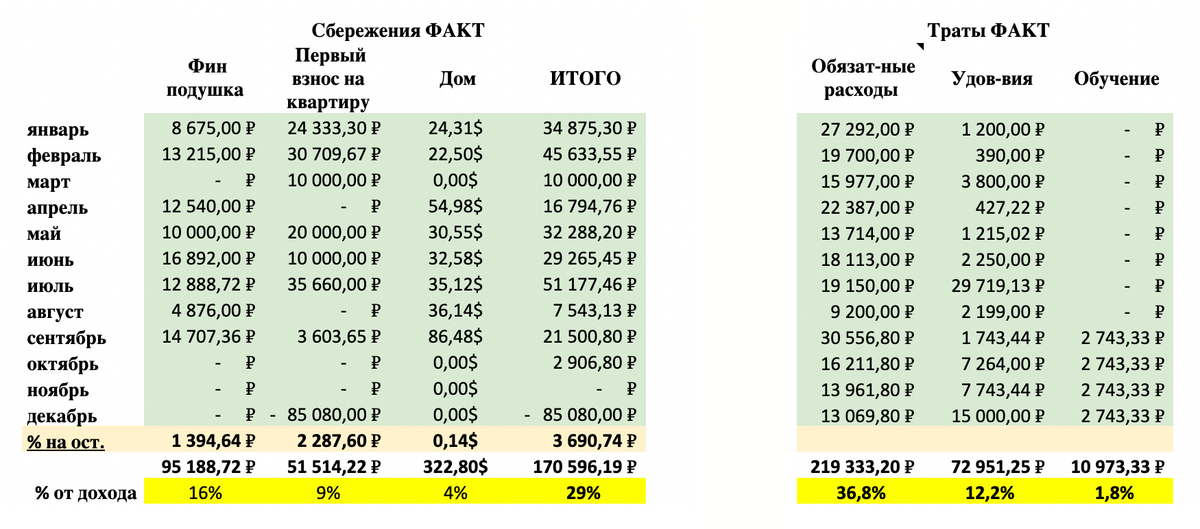 Факт по сбережениям и тратам в категориях за 2021&nbsp;год — в левом столбце видно те самые накопленные 170 596 <span class=ruble>Р</span>