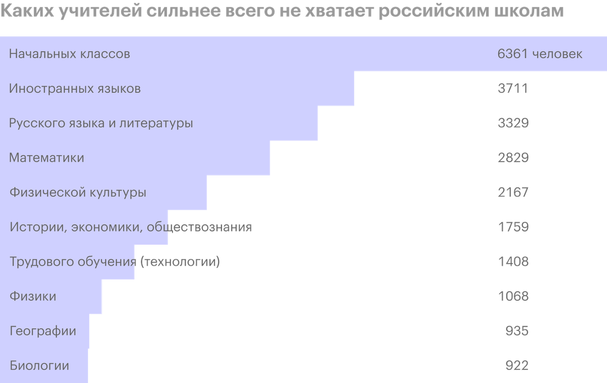 Источник: Институт статистических исследований и экономики знаний ВШЭ, Статистический сборник «Индикаторы образования»