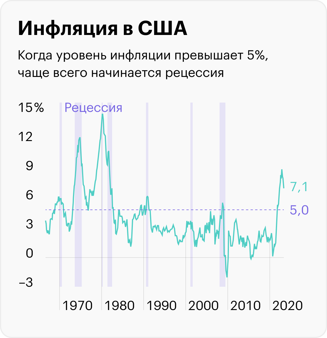 Источник: ФРБ Сент-Луиса