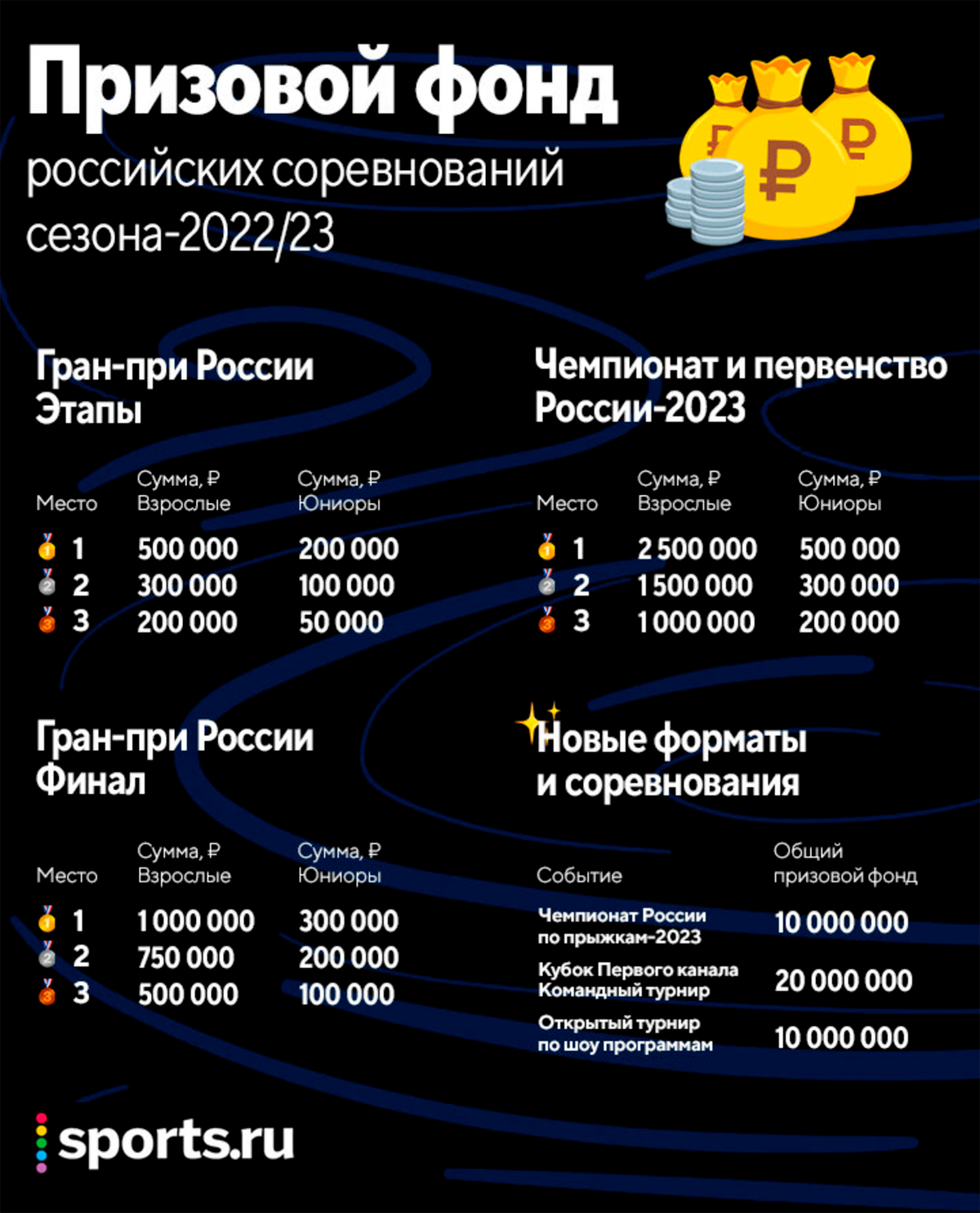 Такой призовой фонд анонсировали в прошедшем сезоне. Источник: m.sports.ru