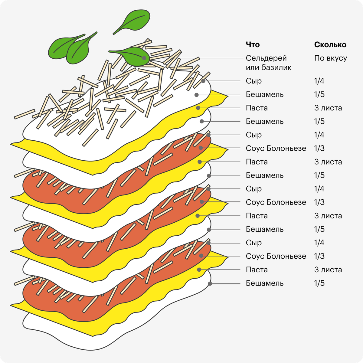 Сколькими слоями. Слои лазаньи. Слои в лазанье последовательность. Лазанья порядок слоев. Лазанья схема.