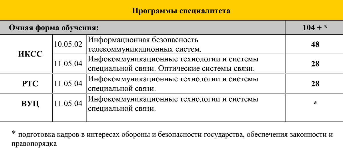 Количество мест для&nbsp;приема на обучение в рамках контрольных цифр приема — на бюджет. Источник: sut.ru