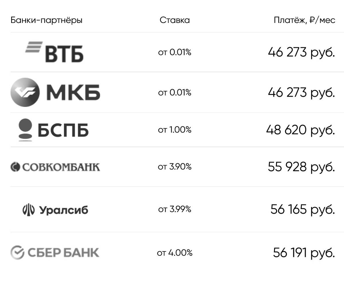 Минимальные ставки от 0,01% девелопер предлагает с банками «ВТБ» и «МКБ», 1% с Санкт-Петербургом. Источник: etalongroup.ru