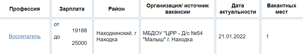 На сайте Центра занятости воспитателю в детском саду предлагают зарплату до 25 000 <span class=ruble>Р</span>. Источник: ir-center.ru