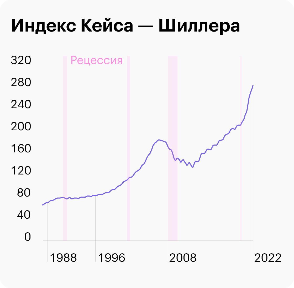Источник: FRED
