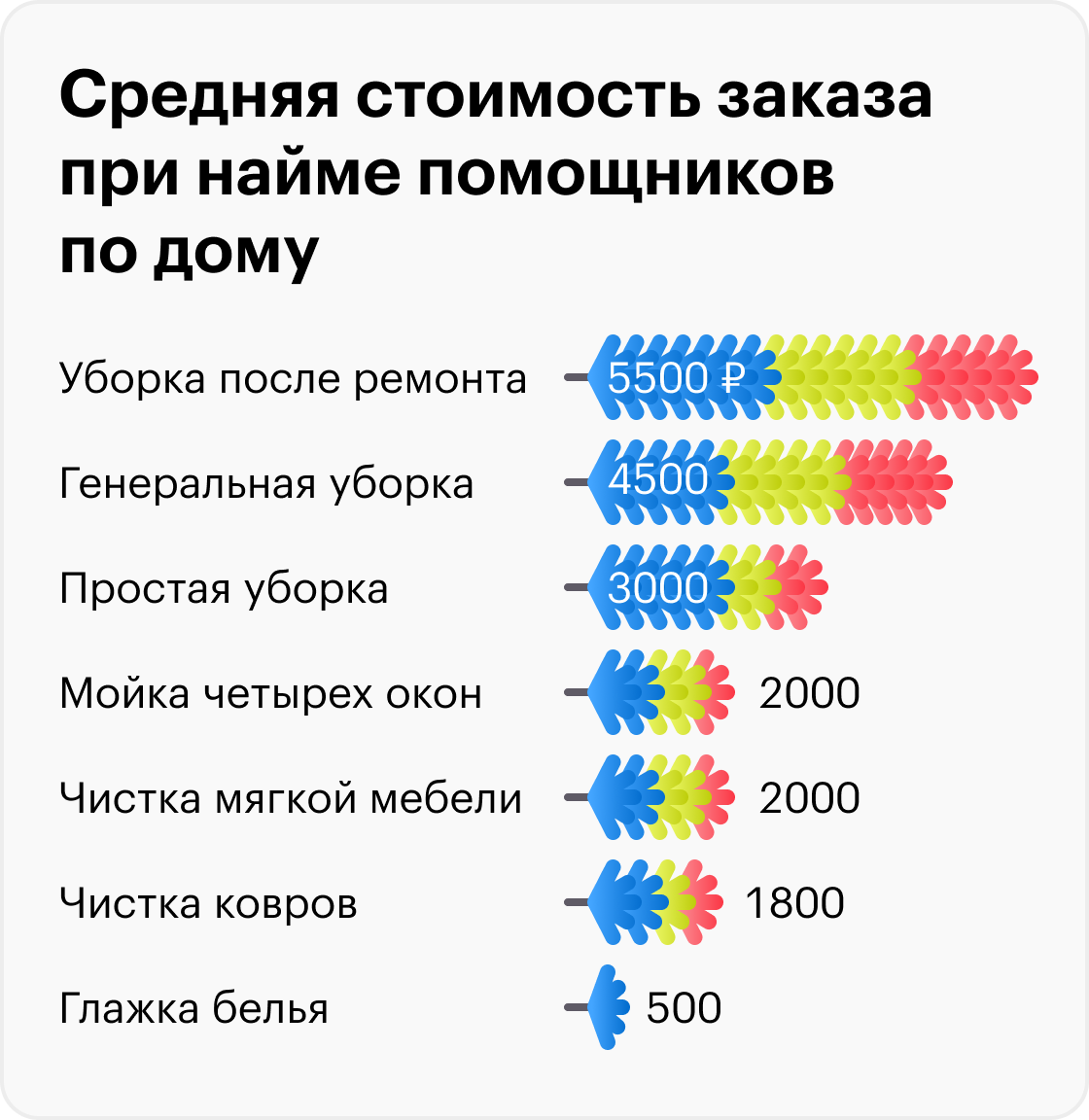 Клининг в России: сколько стоят услуги помощников по дому