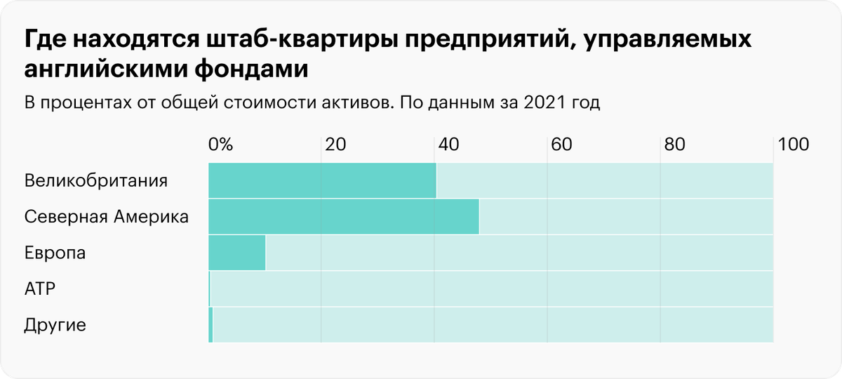 Источник: The Investment Association, Investment Management In The UK 2021—2022, стр. 98