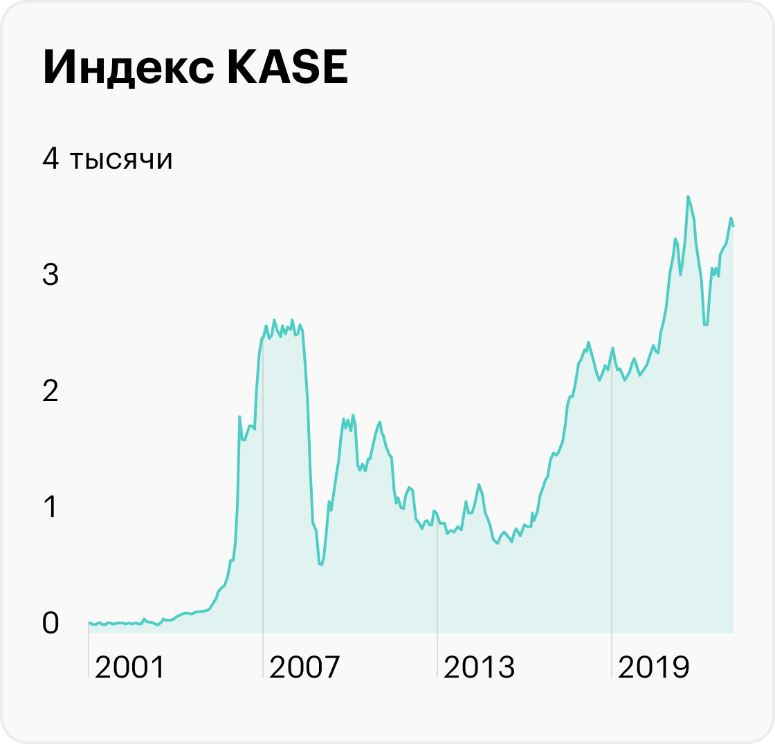 Источник: KASE