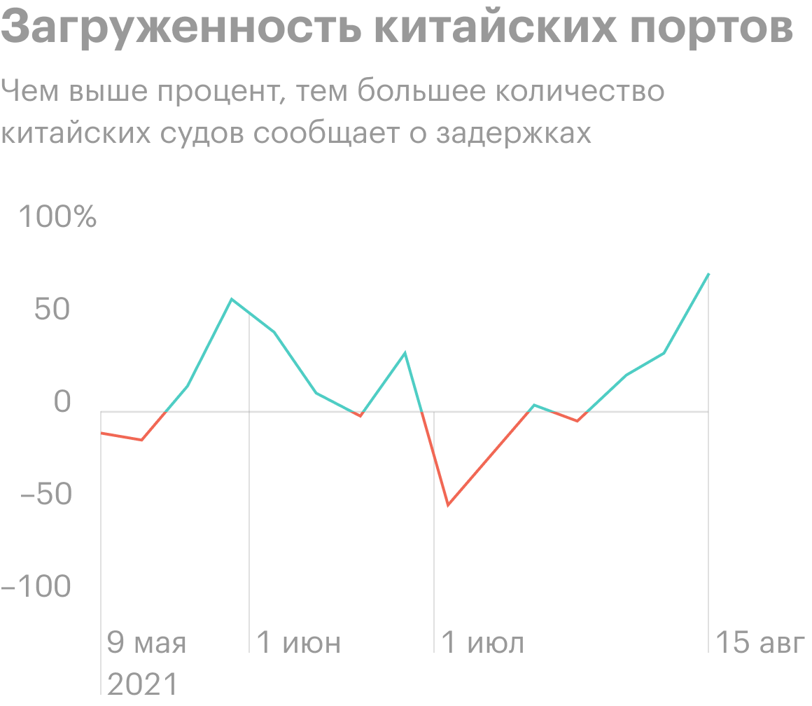 Источник: Bloomberg