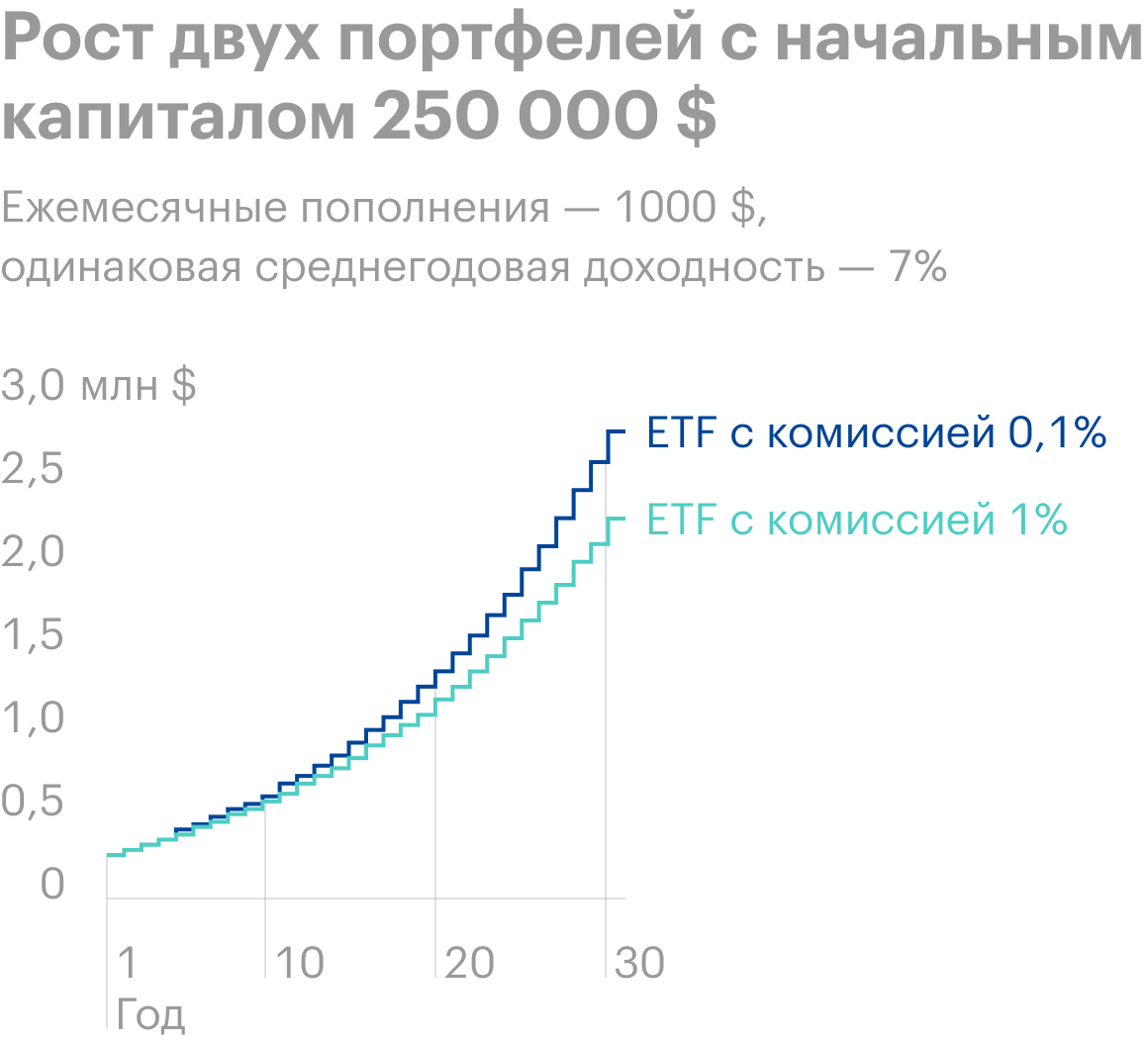 Разница в доходности между ETF с комиссией&nbsp;0,1 и 1% при&nbsp;вложении 250 000&nbsp;$. На горизонте 30&nbsp;лет разница в итоговом капитале составит 522 962&nbsp;$. Источник: modeliInvesting.com