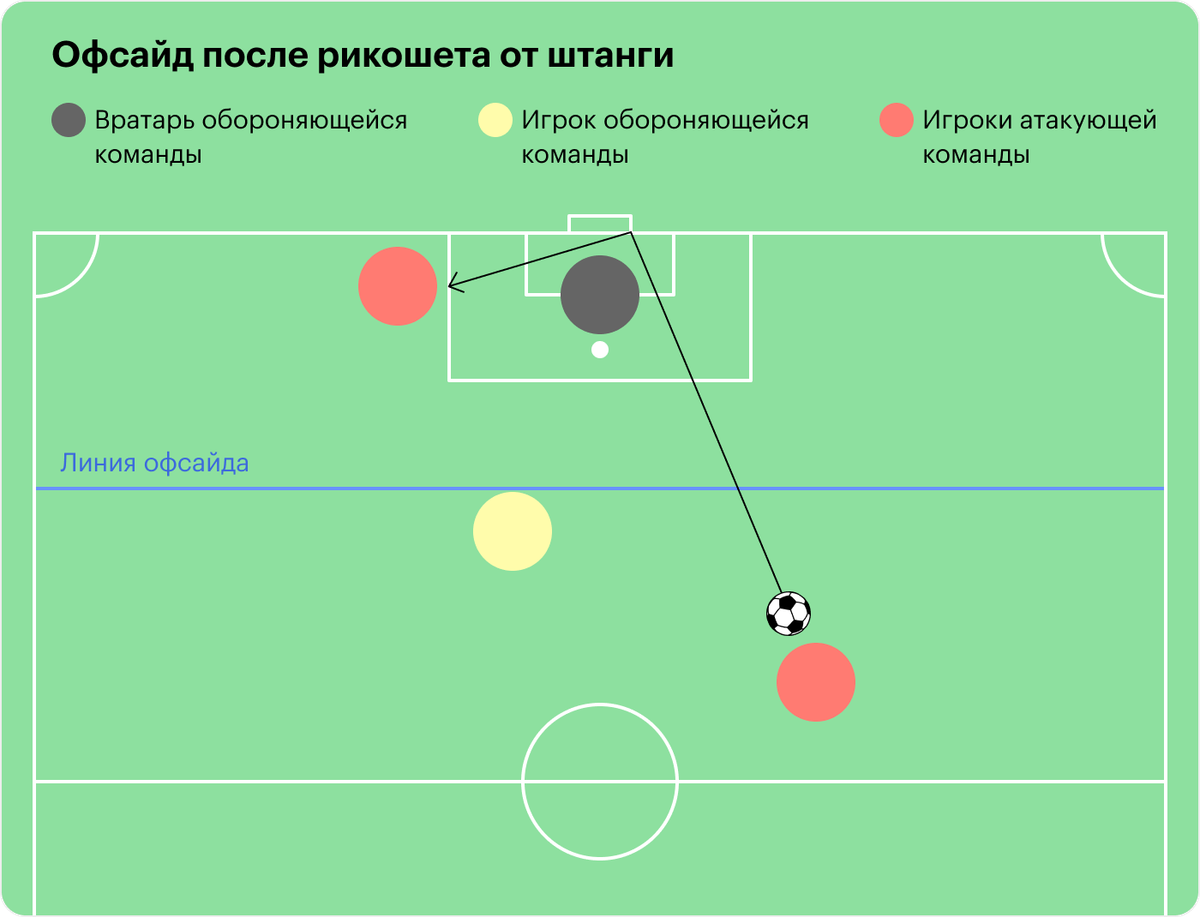 Что такое офсайд в футболе простым языком