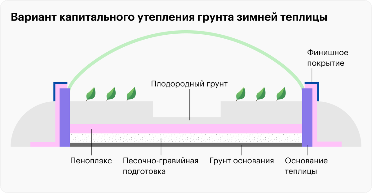 Утепление фундамента теплицы пеноплексом