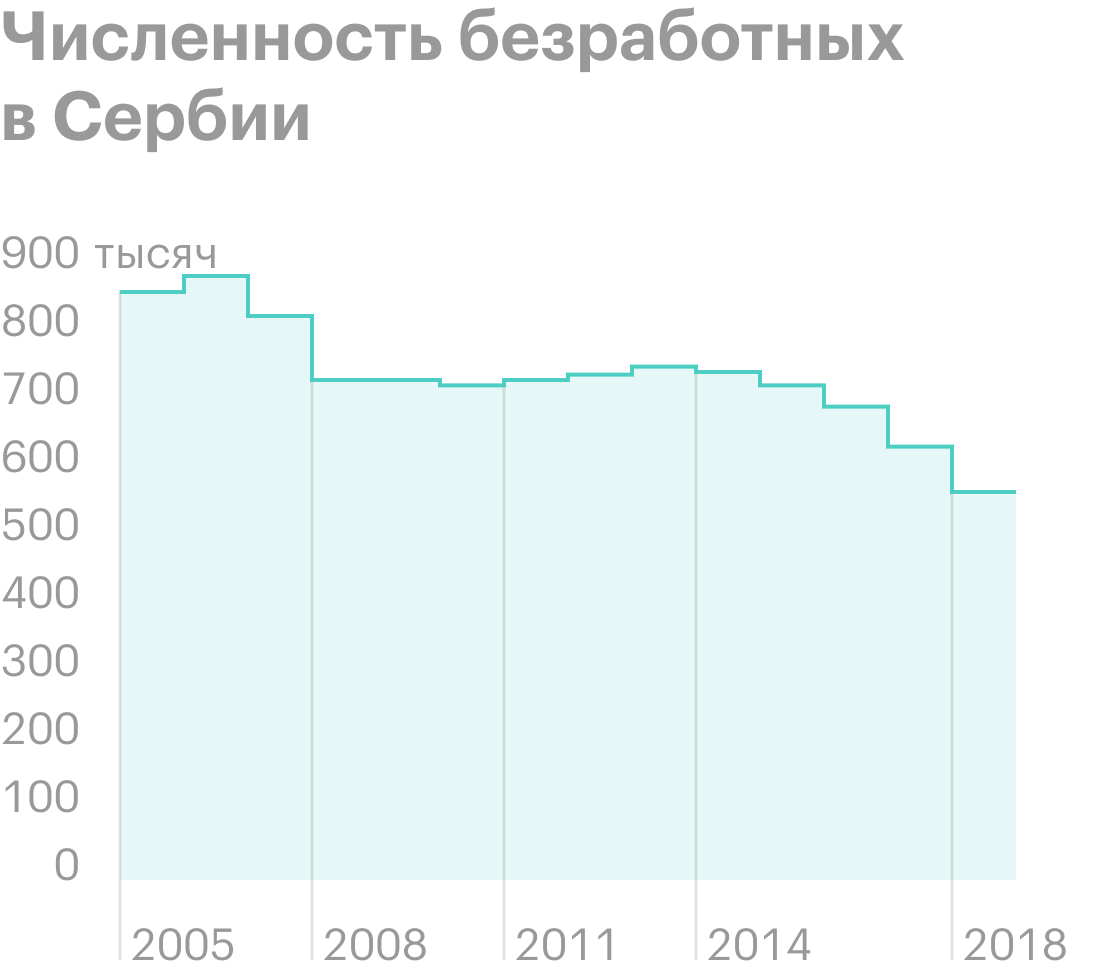 Статистика по безработице с 2005&nbsp;по 2018&nbsp;год. Ситуация улучшается