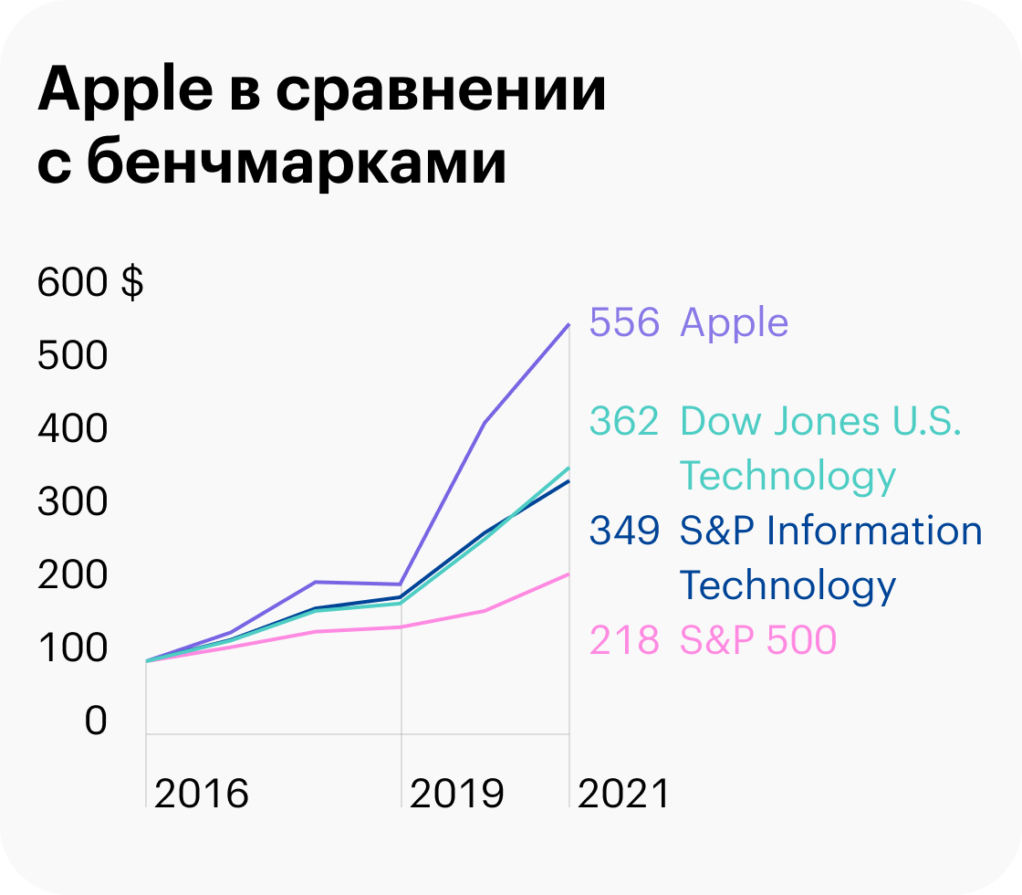Источник: годовой отчет Apple