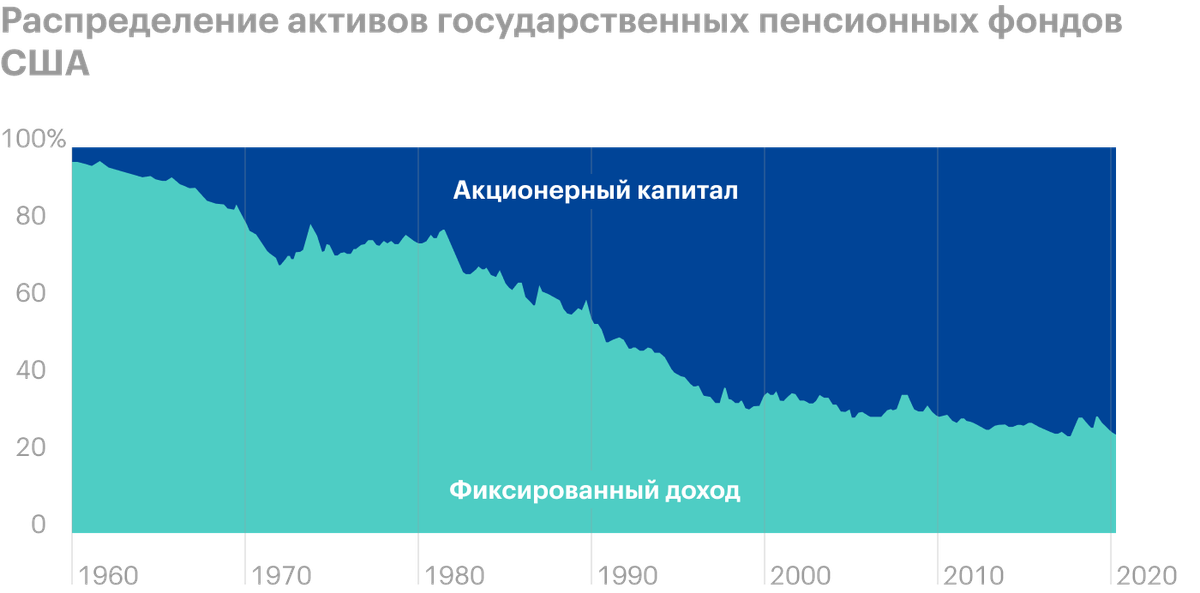 Источник: Daily Shot, Public pensions plans