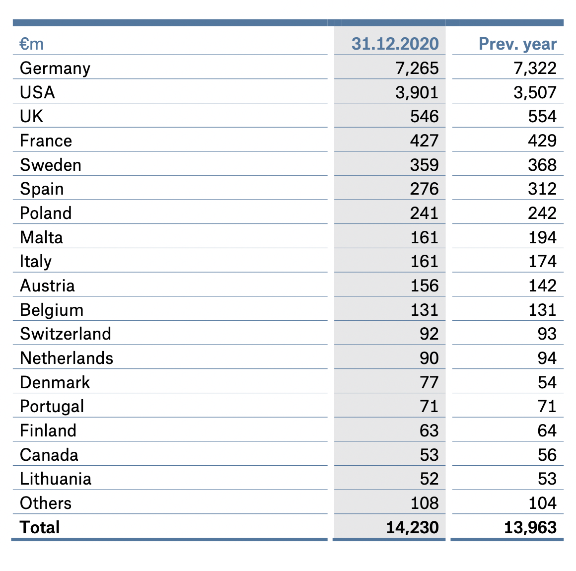 Долгосрочные активы компании в разных странах в миллионах евро. Источник: годовой отчет компании, стр.&nbsp;147&nbsp;(149)