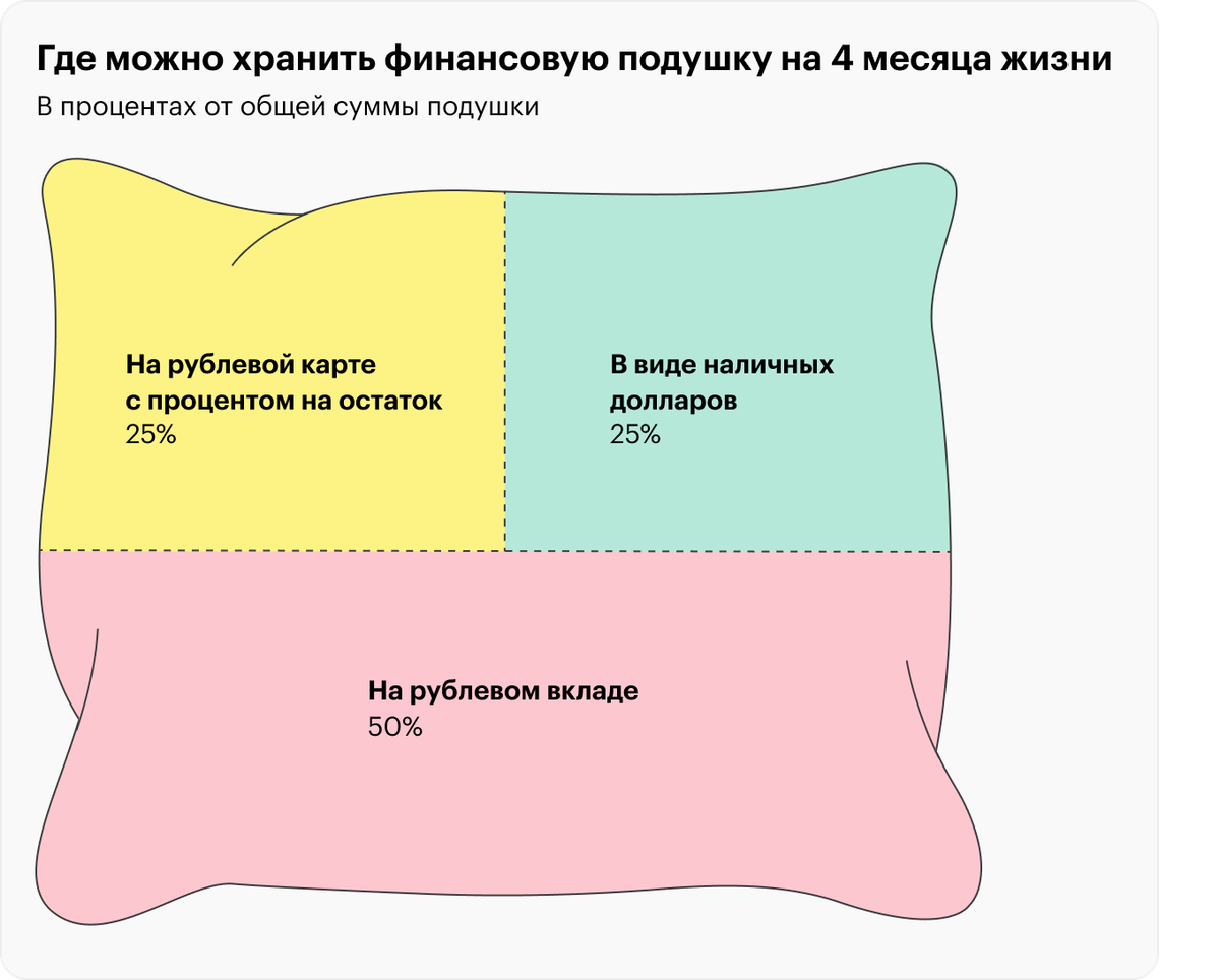 Урок 7. Создаем финансовую подушку