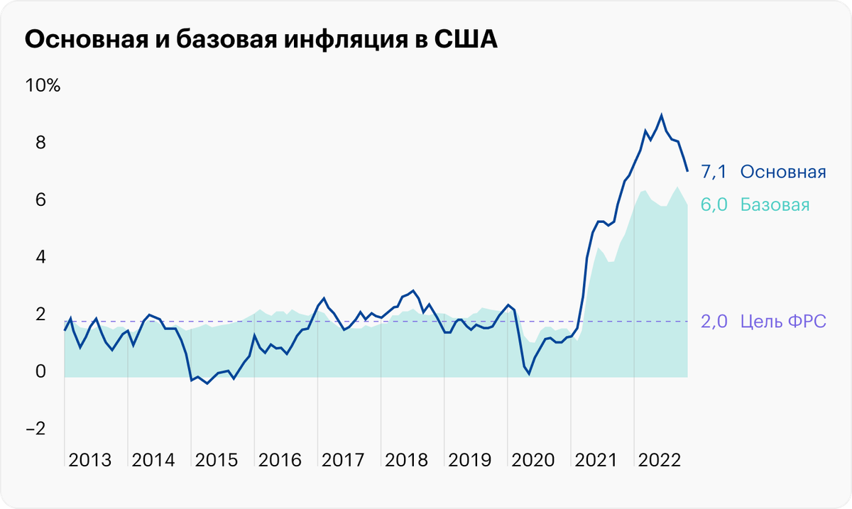 Источник: данные ФРБ Сент-Луиса по основной и базовой инфляции