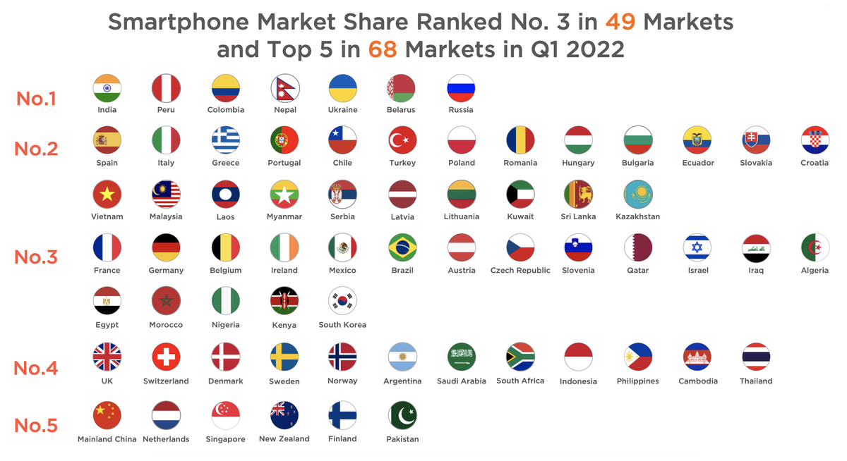 Позиции Xiaomi на рынке смартфонов разных стран. Источник: отчет компании за 1 квартал 2022 года