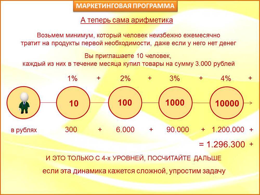 Пример расчета по маркетинг-плану одной сетевой компании. 10 человек с первого уровня покупают на 3000 <span class=ruble>Р</span> каждый — агент получает 300 <span class=ruble>Р</span>. 100 человек со второго уровня покупают на 3000 <span class=ruble>Р</span> каждый — агент получает 6000 <span class=ruble>Р</span>