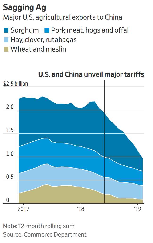 Экспорт американской сельскохозяйственной продукции до и после введения тарифов КНР. Свинина — светло-синим. Источник: Wall Street Journal