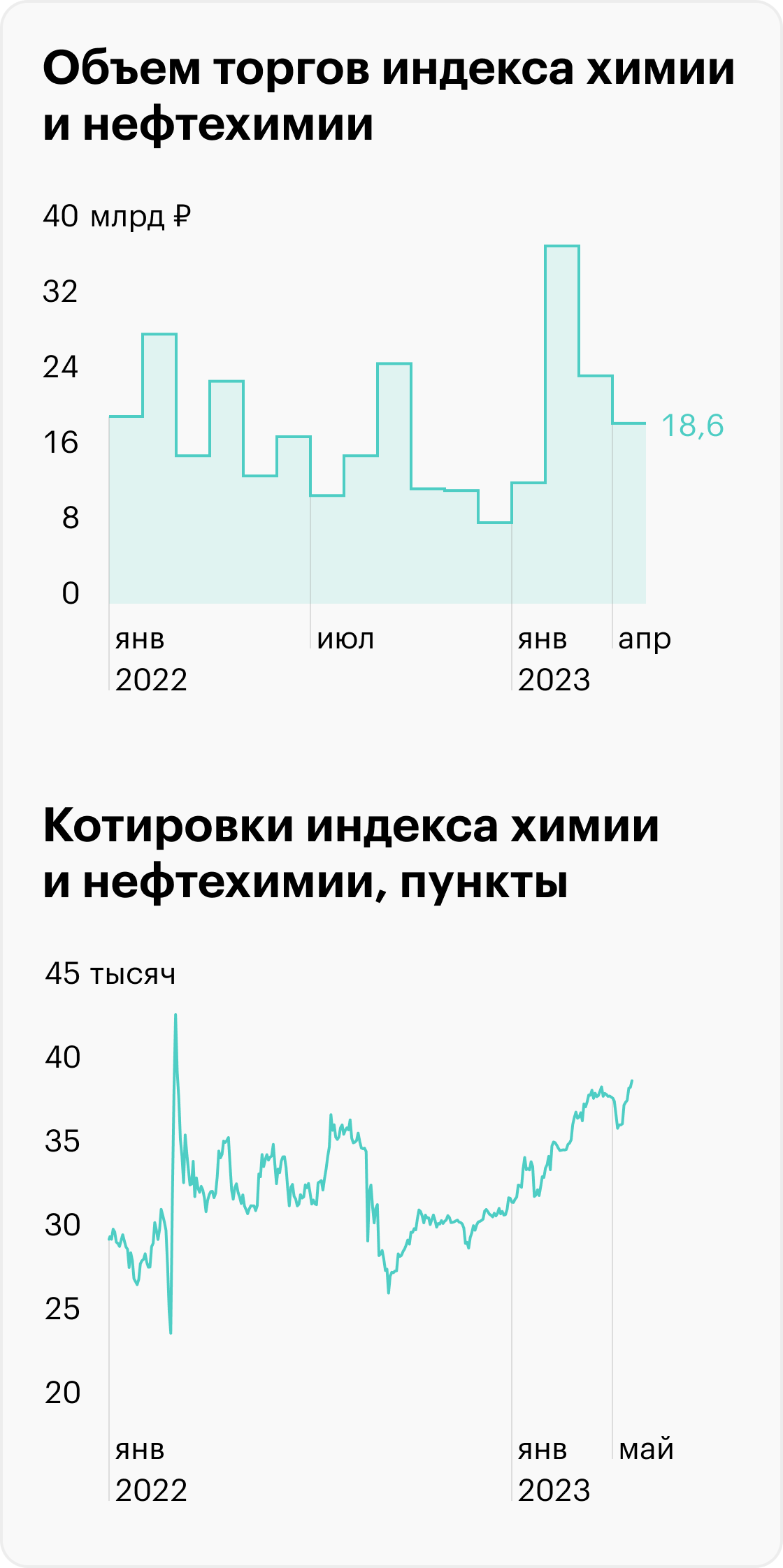 Источник: данные Московской биржи