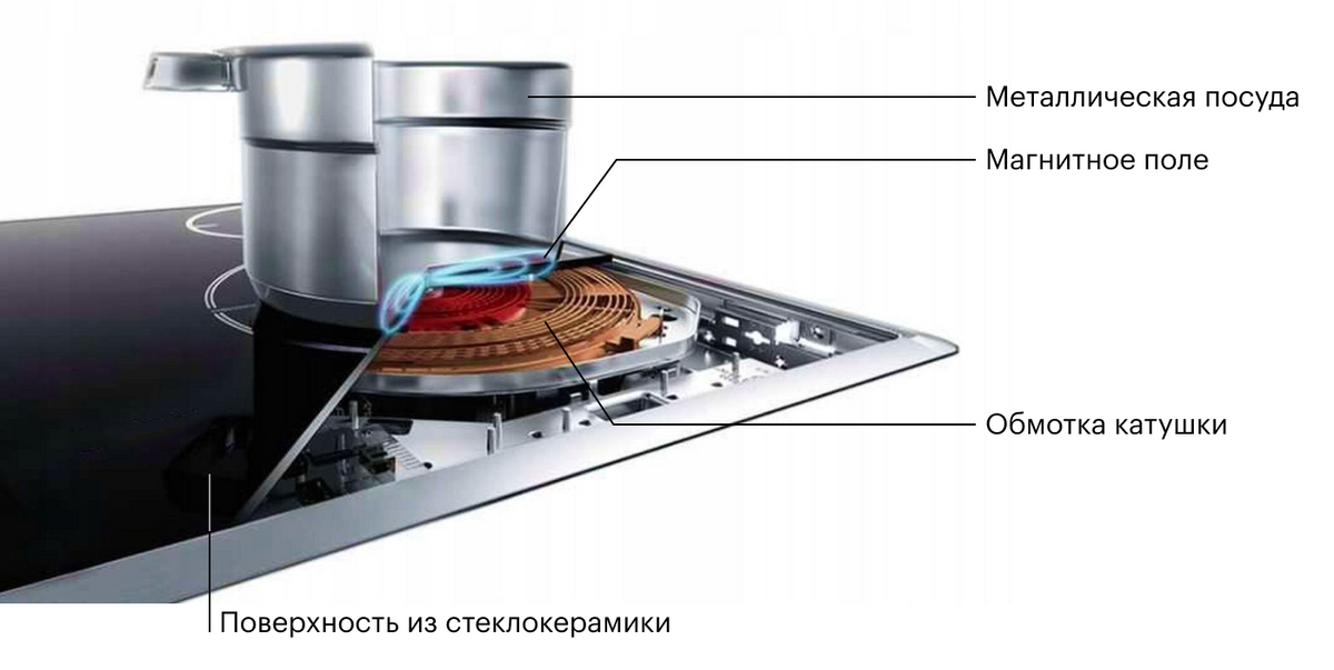 Индукционная катушка под&nbsp;конфоркой создает магнитное поле, которое индуцирует электрический ток для&nbsp;нагрева дна посуды. Источник: Chip