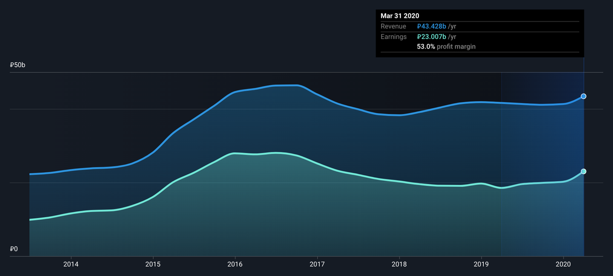 У «Московской биржи» коэффициент Net profit margin равен 53%, это высокое значение