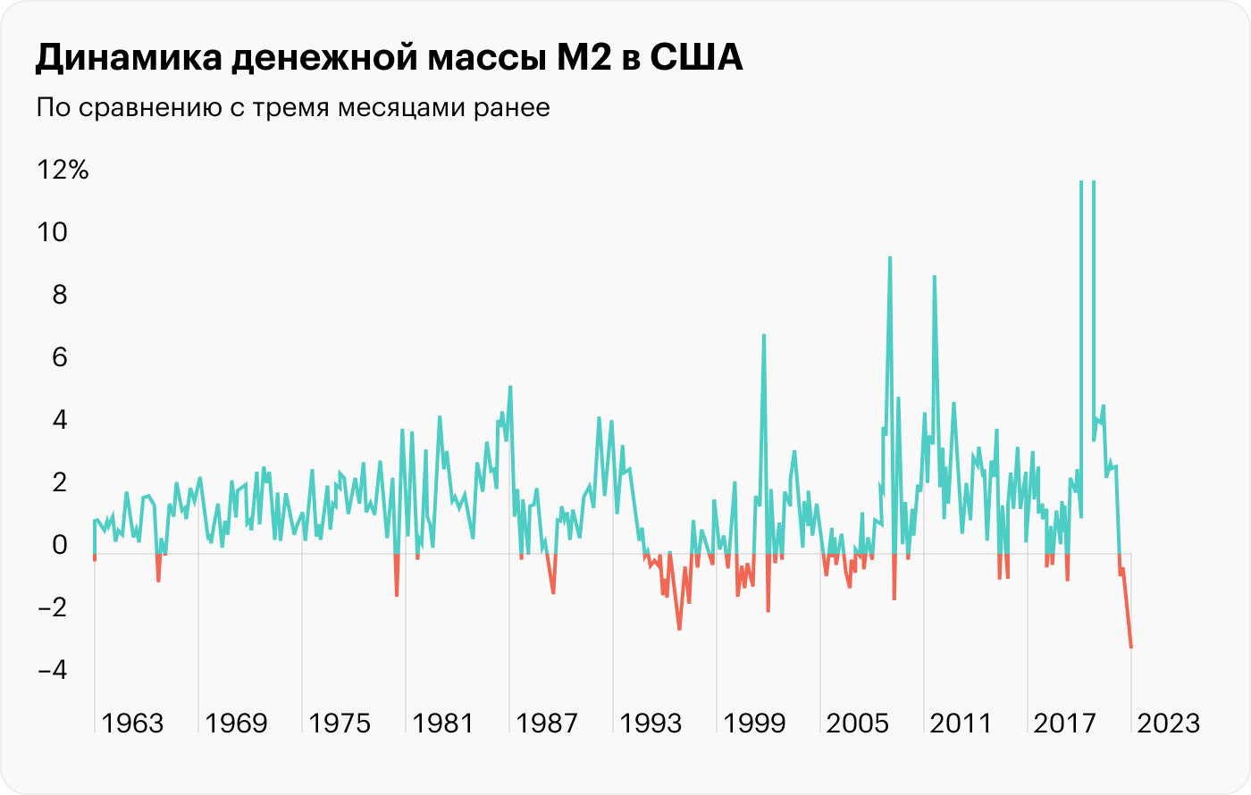 Денежная масса M2 в США: что это такое и о чем говорит изменение ее объема