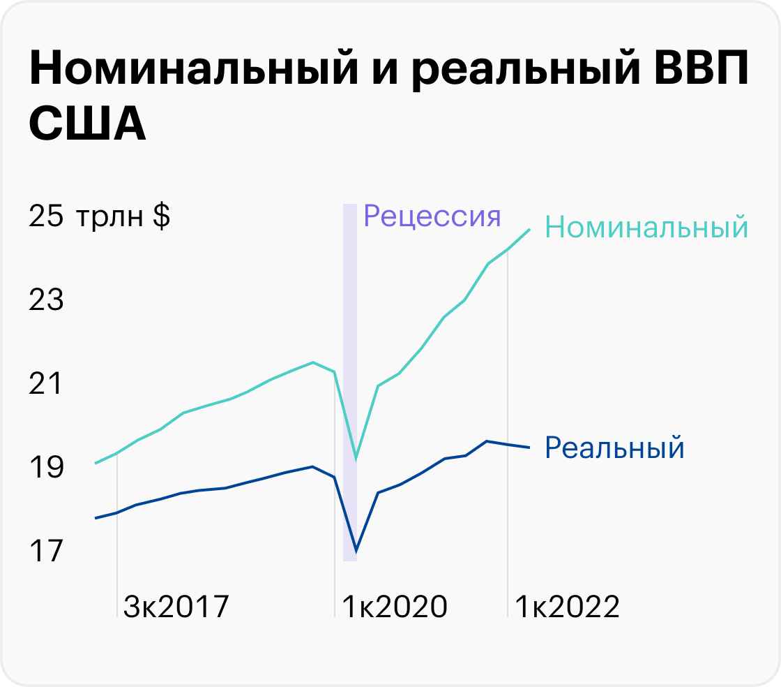 Источник: данные ФРБ Сент-Луиса по номинальному и реальному ВВП