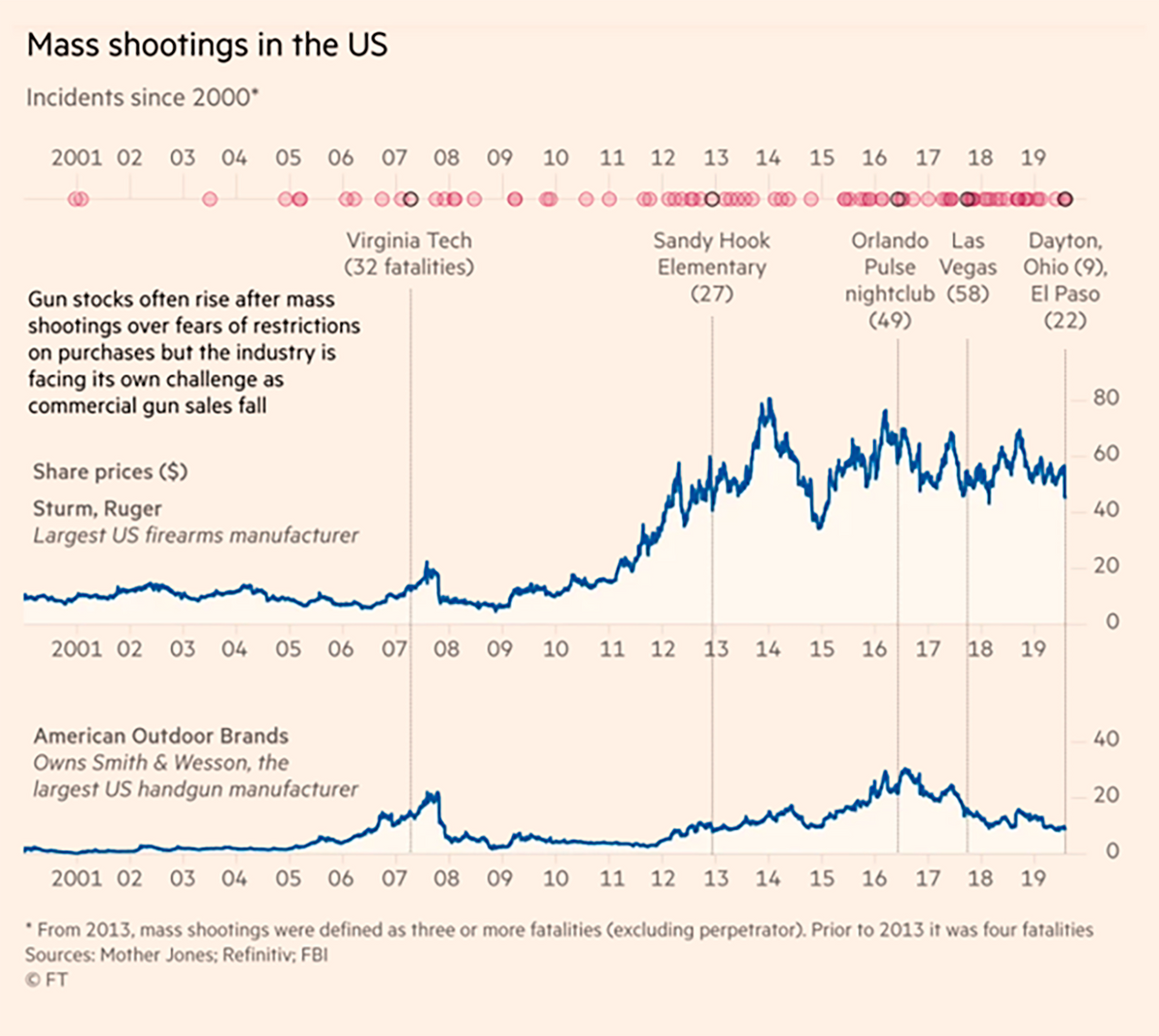 Корреляция между массовой стрельбой и ростом акций производителей оружия. Источник:&nbsp;Financial&nbsp;Times