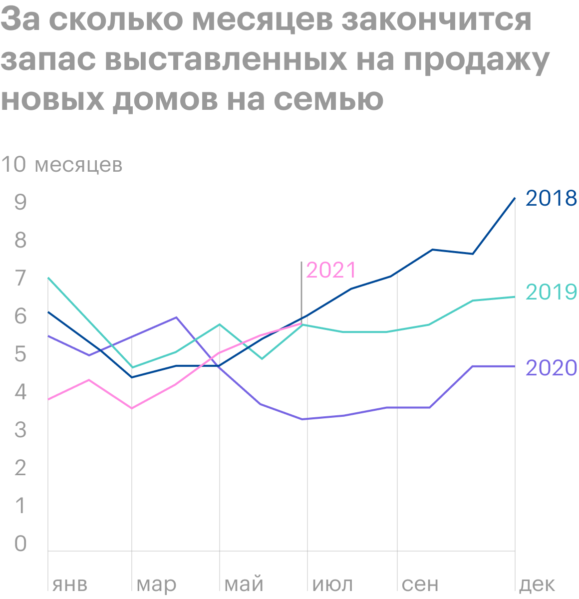 Источник: Daily Shot, Inventories of new homes have been rising