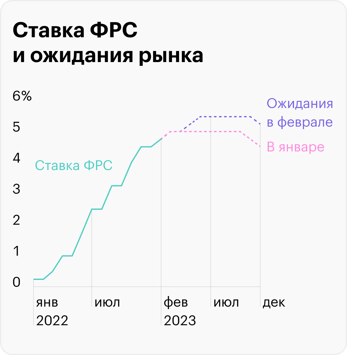 Источник: Fed Reserve и CME Group