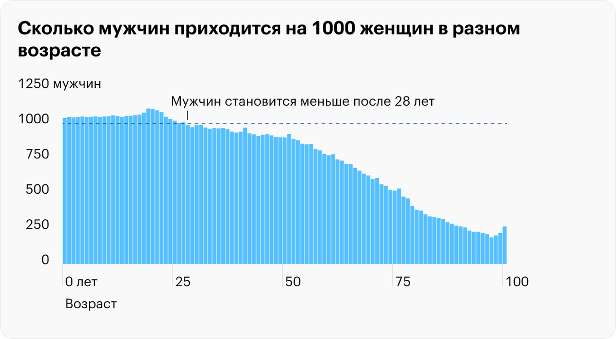 Сколько в России мужчин приходится на однуженщину