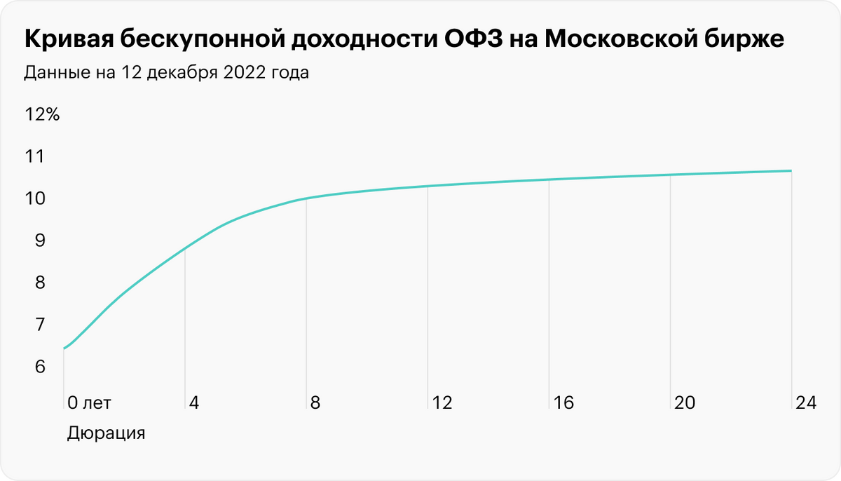 Кривая бескупонной доходности ОФЗ на Московской бирже на 29&nbsp;ноября 2022&nbsp;года. Источник: moex.com