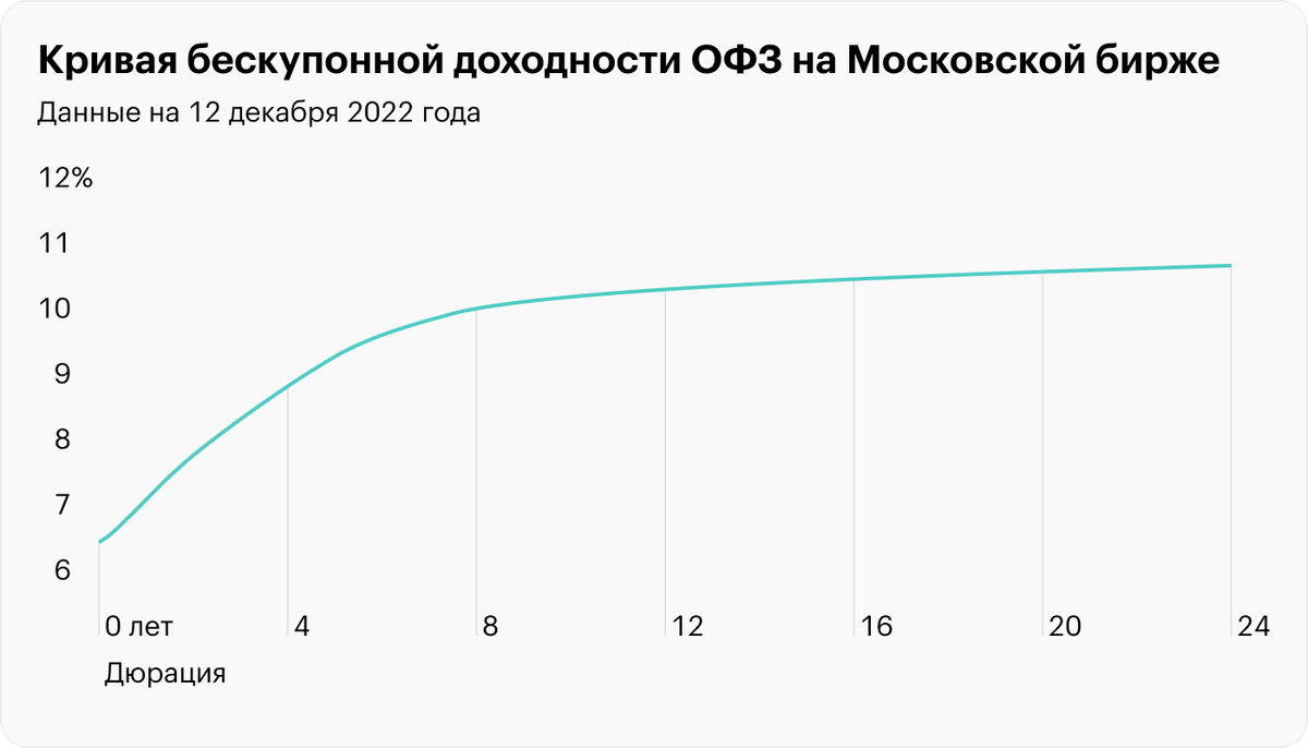 Кривая бескупонной доходности ОФЗ на Московской бирже на 29 ноября 2022 года. Источник: moex.com