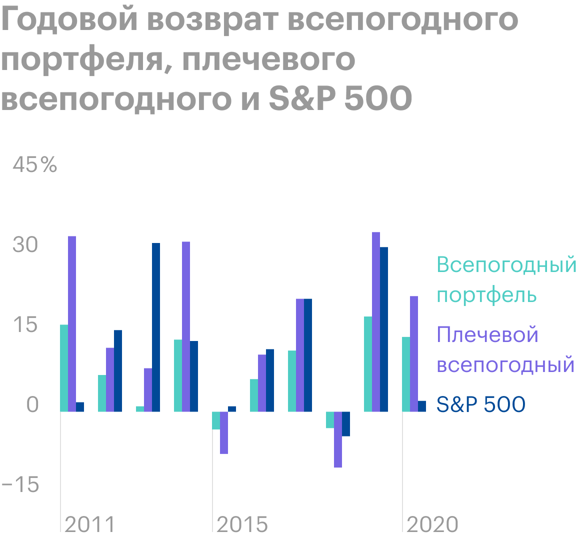 Плечевой всепогодный портфель проседает сильнее конкурентов, но на растущем рынке заметно обгоняет их. Источник: portfoliovisualizer.com