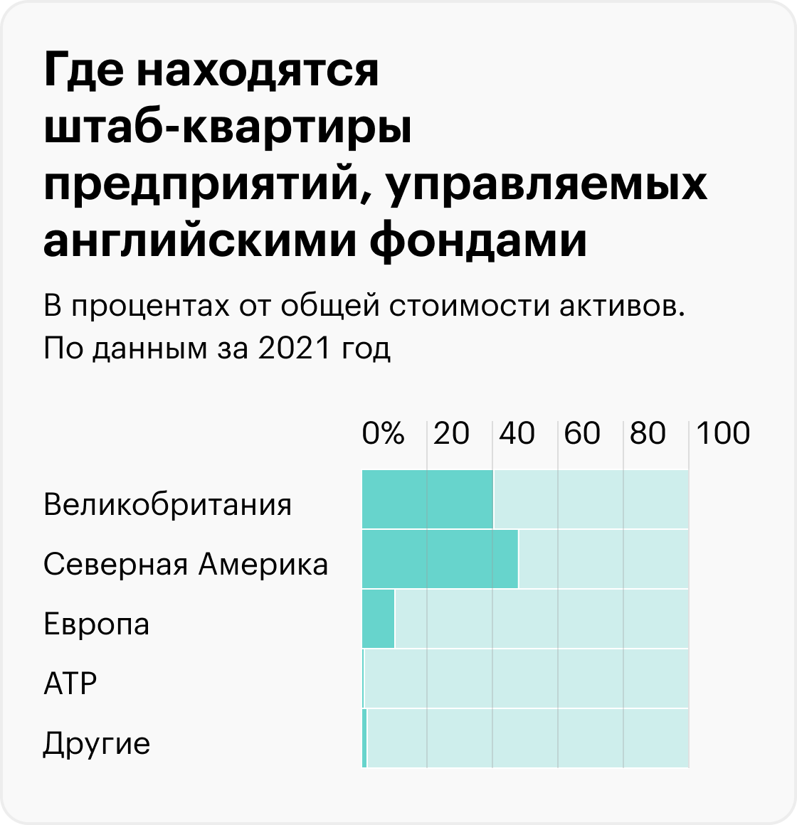Источник: The Investment Association, Investment Management In The UK 2021—2022, стр. 98