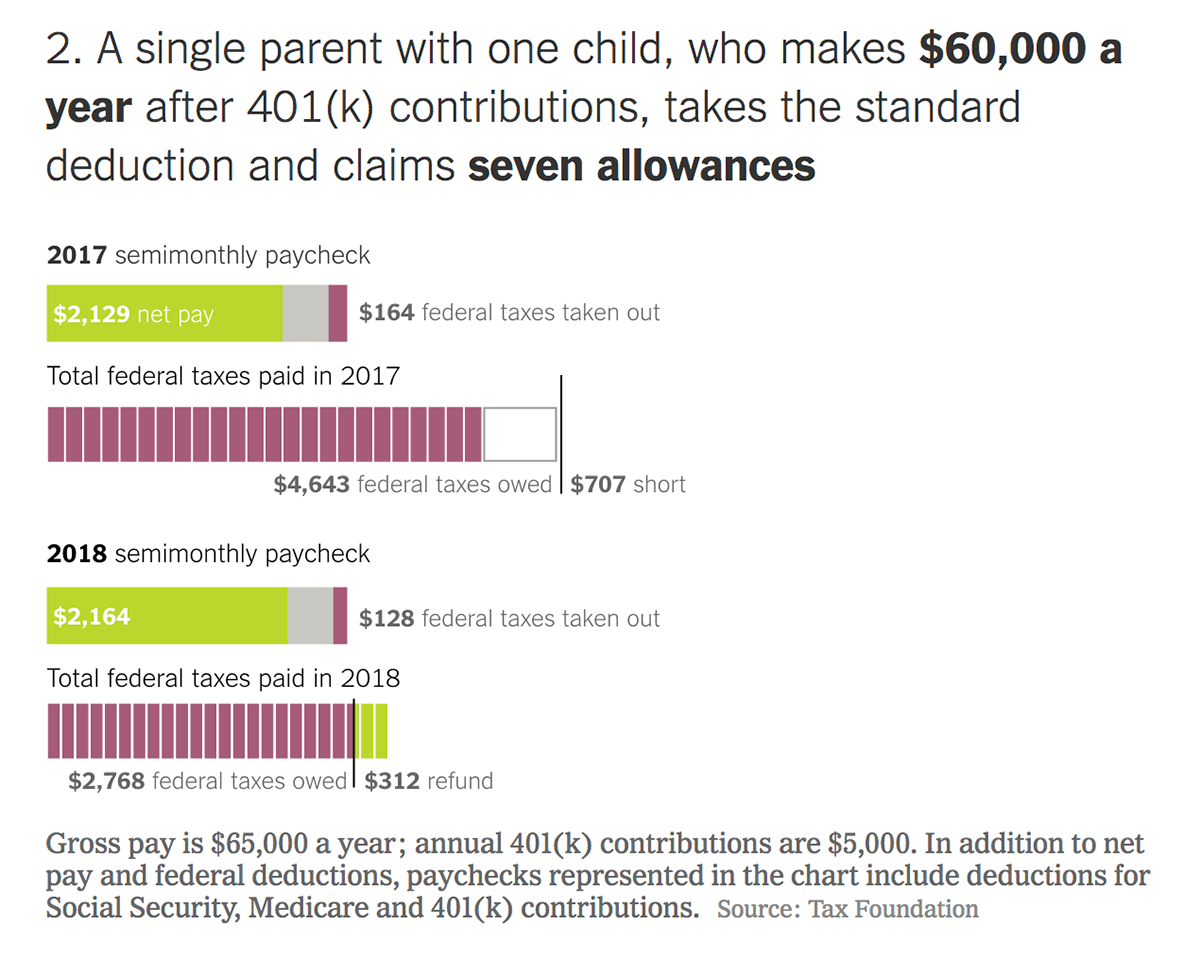 Налоги и налоговые вычеты для среднестатистического американца с ребенком с зарплатой около 65 000 $ в год до и после введения нового налогового кодекса. Источник: New York Times