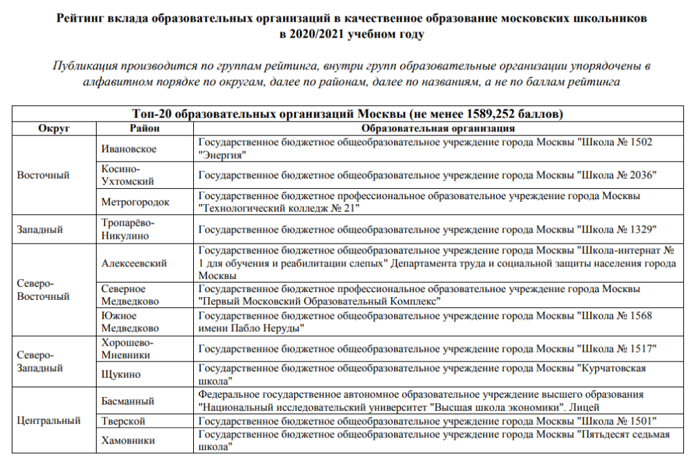 Двадцать лучших школ на сайте мэра Москвы: центр представили только две, поэтому говорить о сплошной «элитности» образования школьников внутри Садового кольца сложно