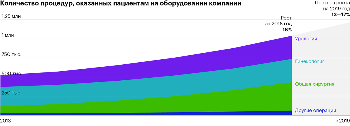 Источник:&nbsp;отчет Intuitive Surgical